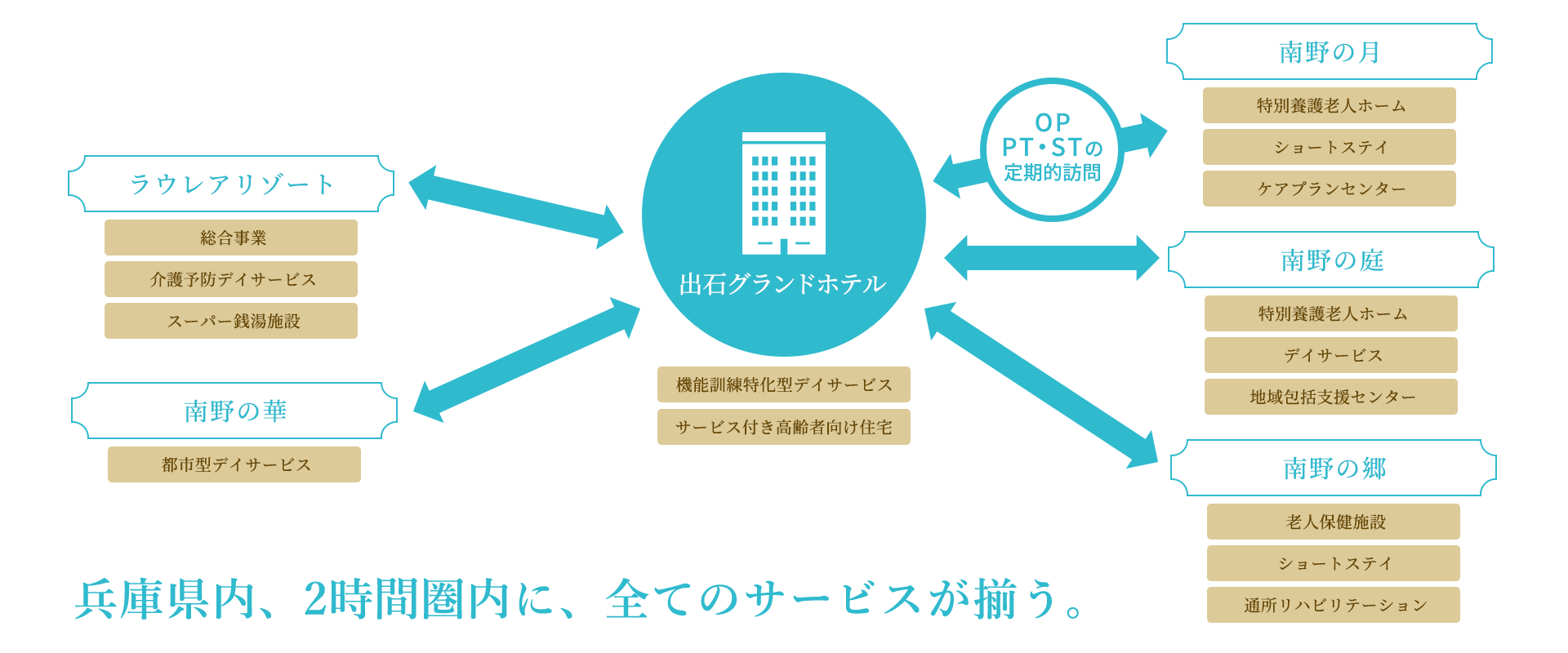 図：介護・医療体制